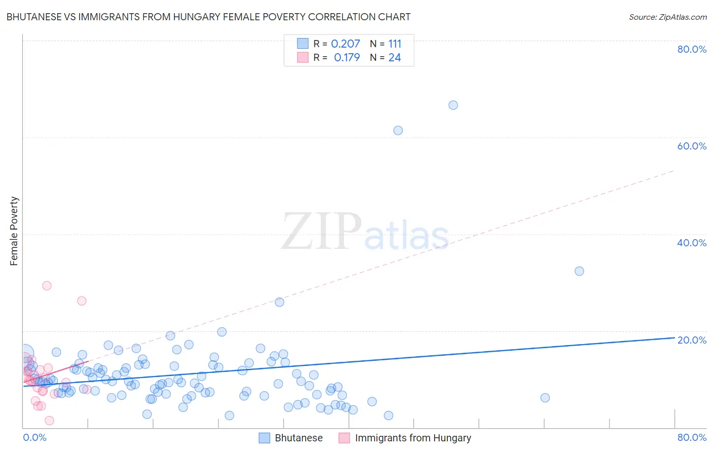 Bhutanese vs Immigrants from Hungary Female Poverty