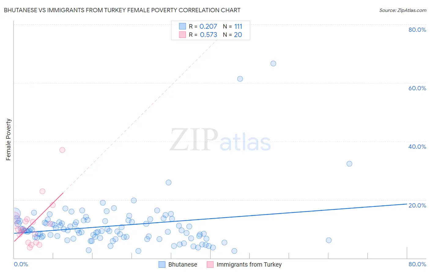 Bhutanese vs Immigrants from Turkey Female Poverty
