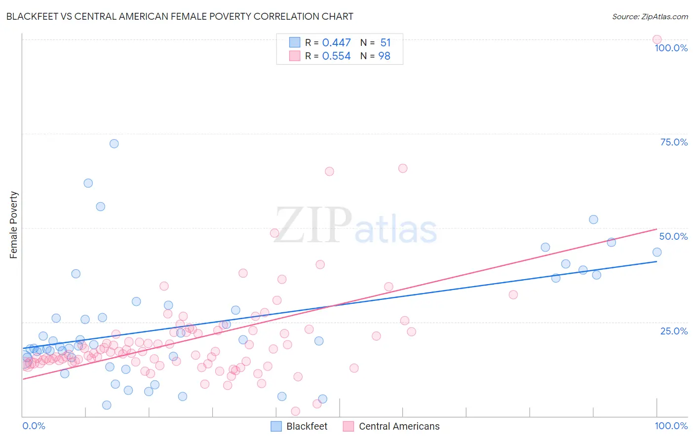 Blackfeet vs Central American Female Poverty