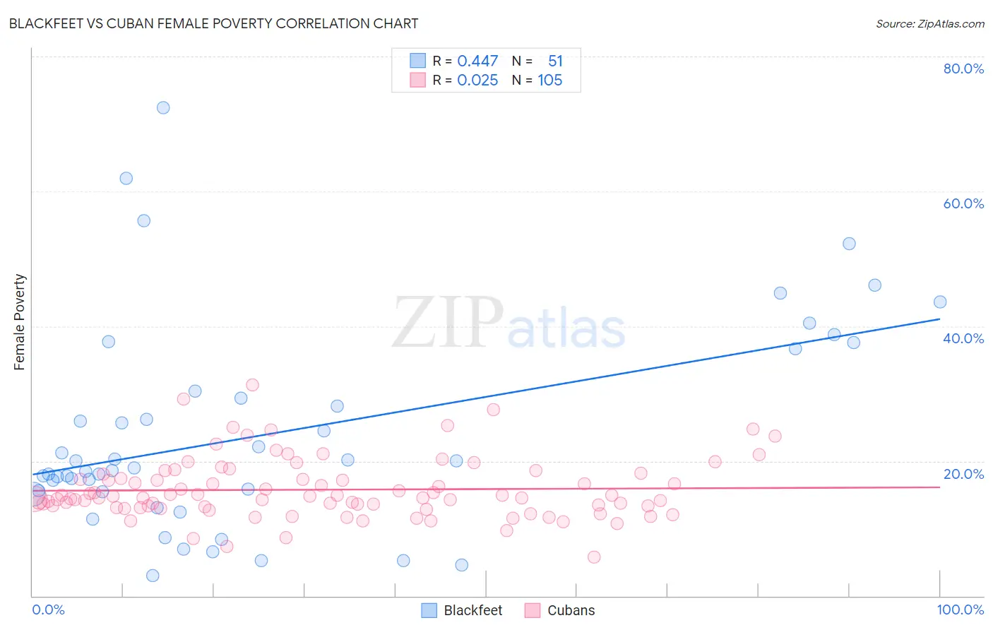 Blackfeet vs Cuban Female Poverty