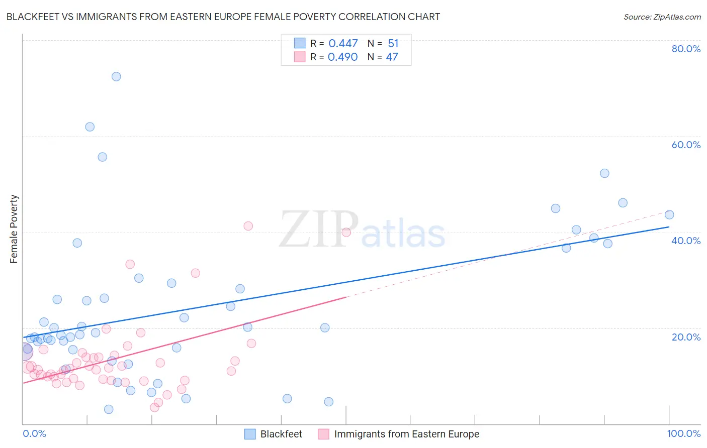 Blackfeet vs Immigrants from Eastern Europe Female Poverty