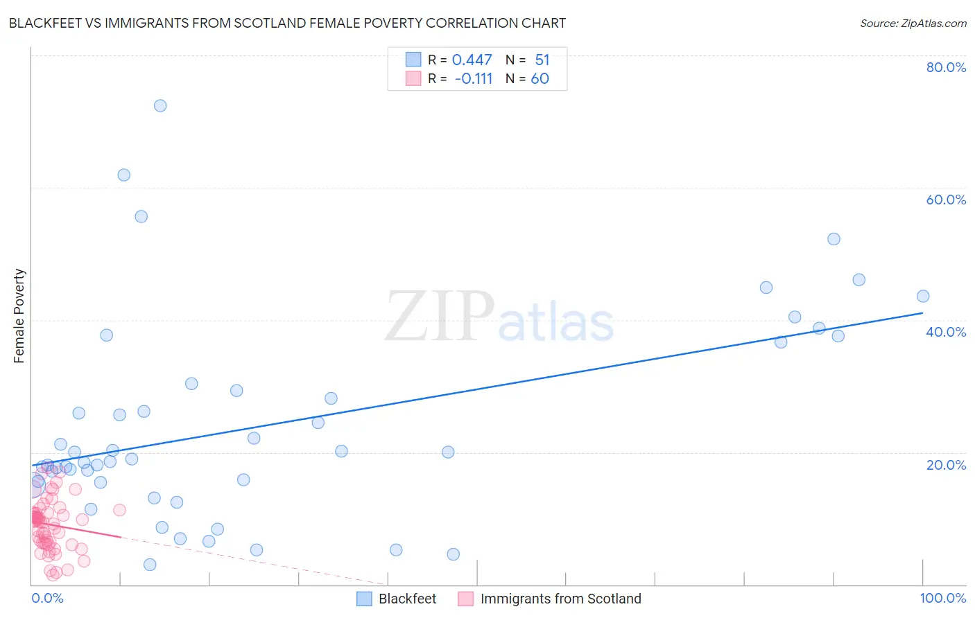 Blackfeet vs Immigrants from Scotland Female Poverty