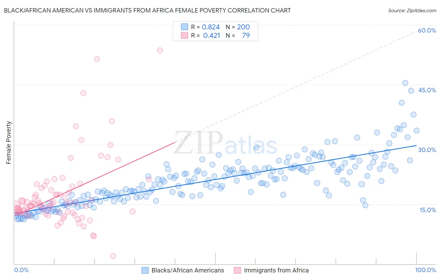 Black/African American vs Immigrants from Africa Female Poverty