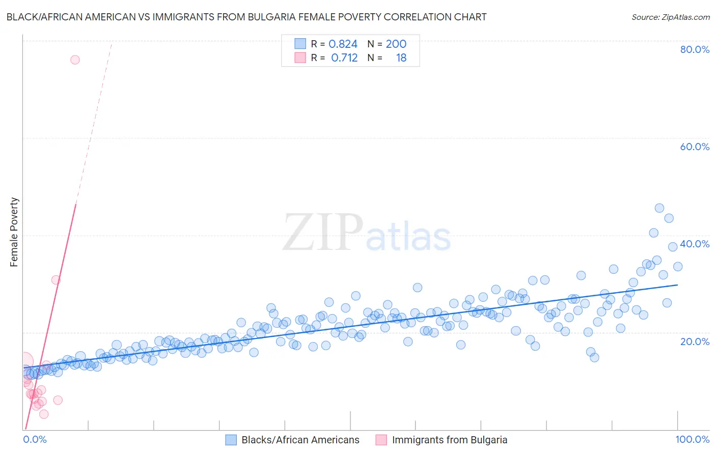 Black/African American vs Immigrants from Bulgaria Female Poverty