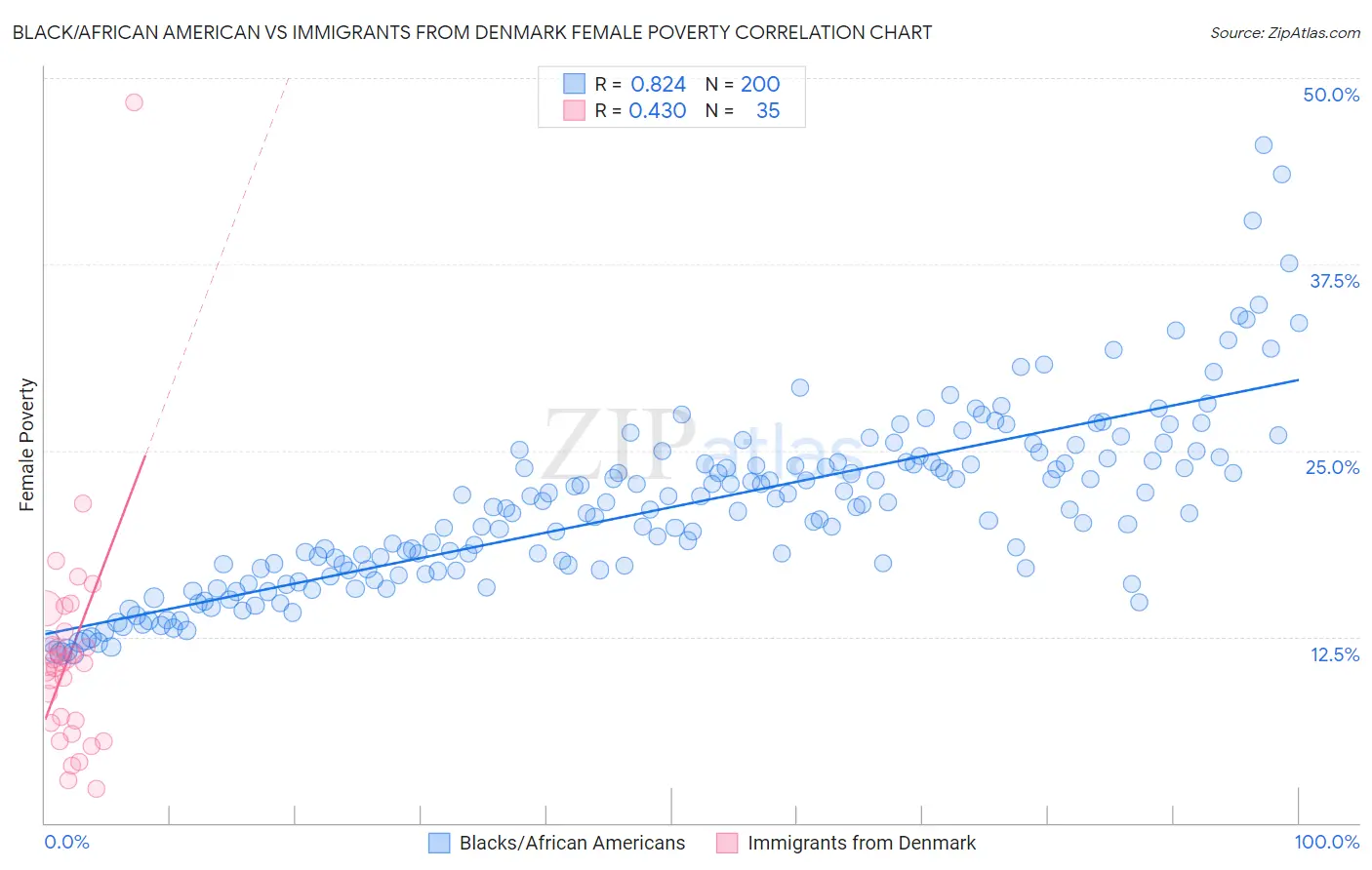 Black/African American vs Immigrants from Denmark Female Poverty