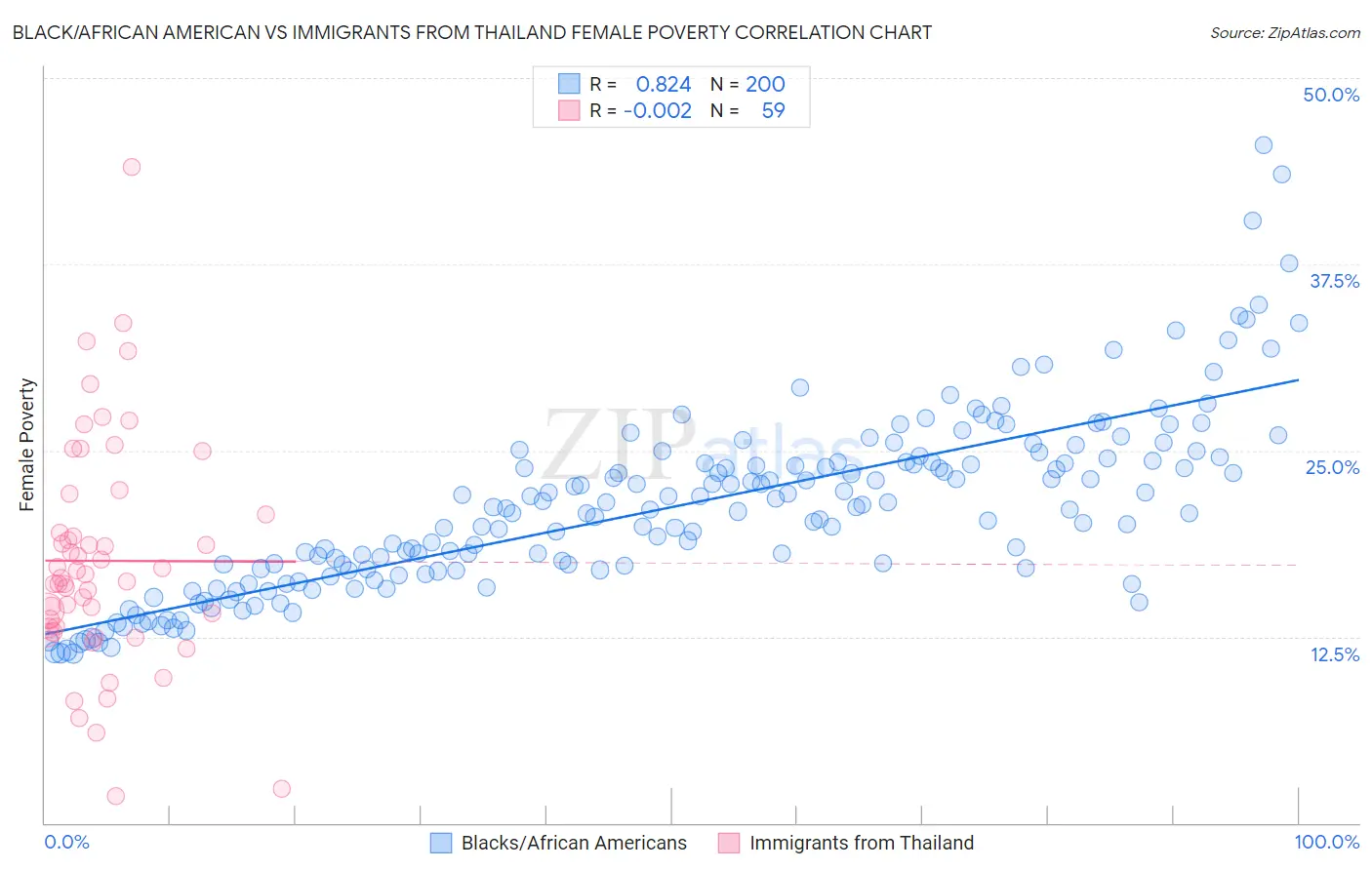 Black/African American vs Immigrants from Thailand Female Poverty