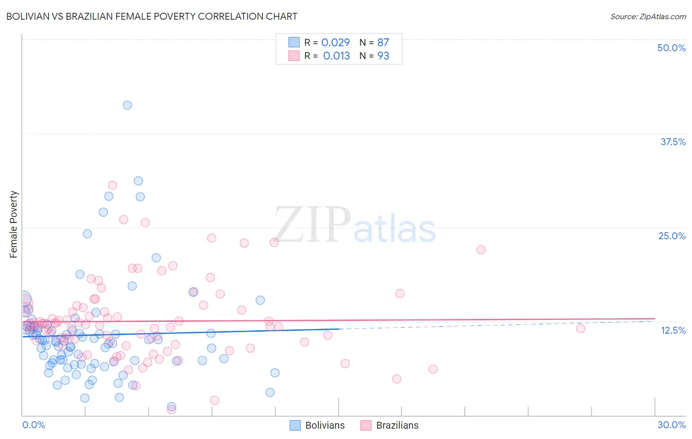 Bolivian vs Brazilian Female Poverty