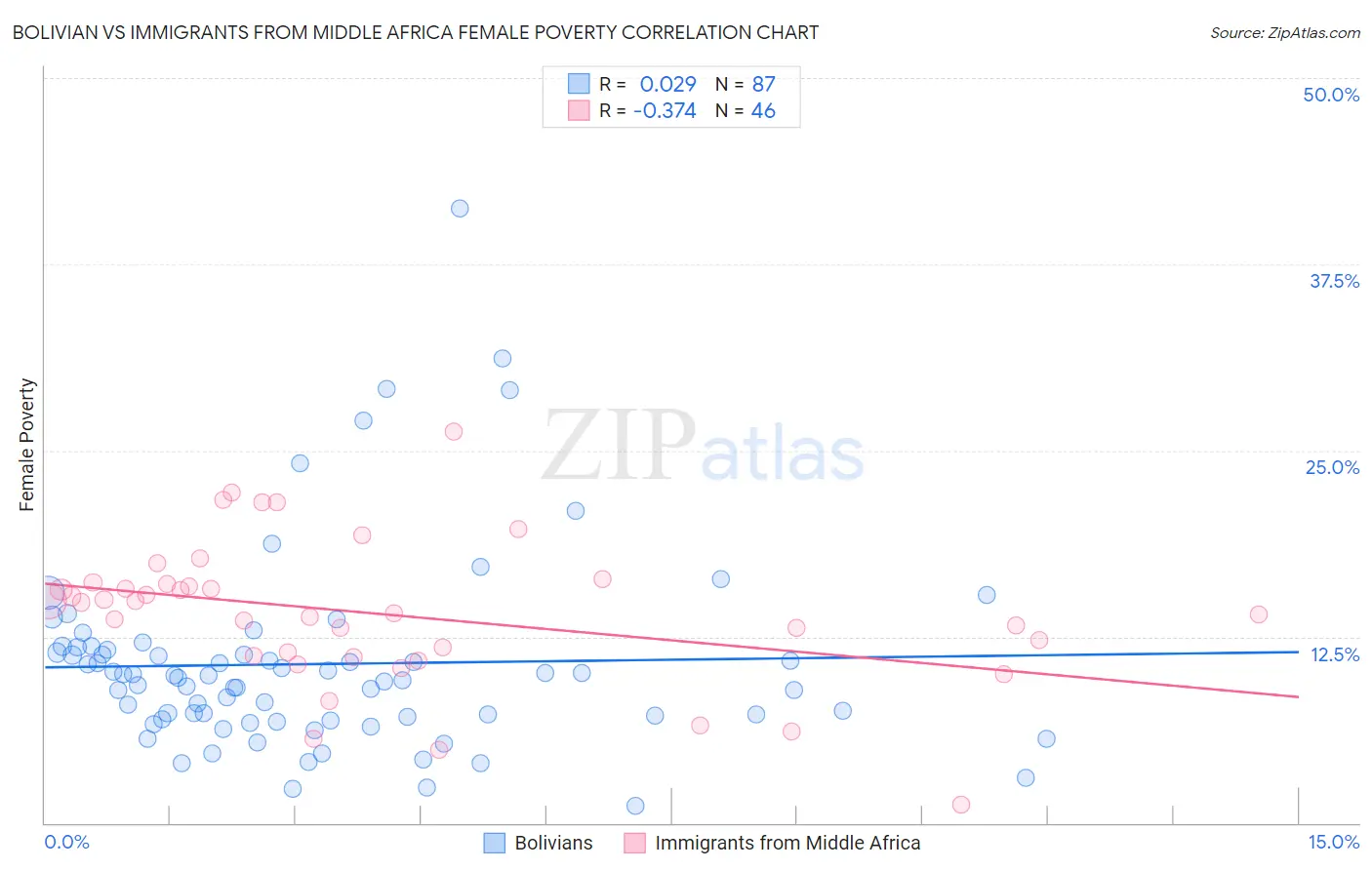 Bolivian vs Immigrants from Middle Africa Female Poverty