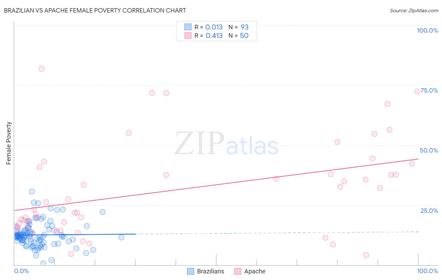 Brazilian vs Apache Female Poverty