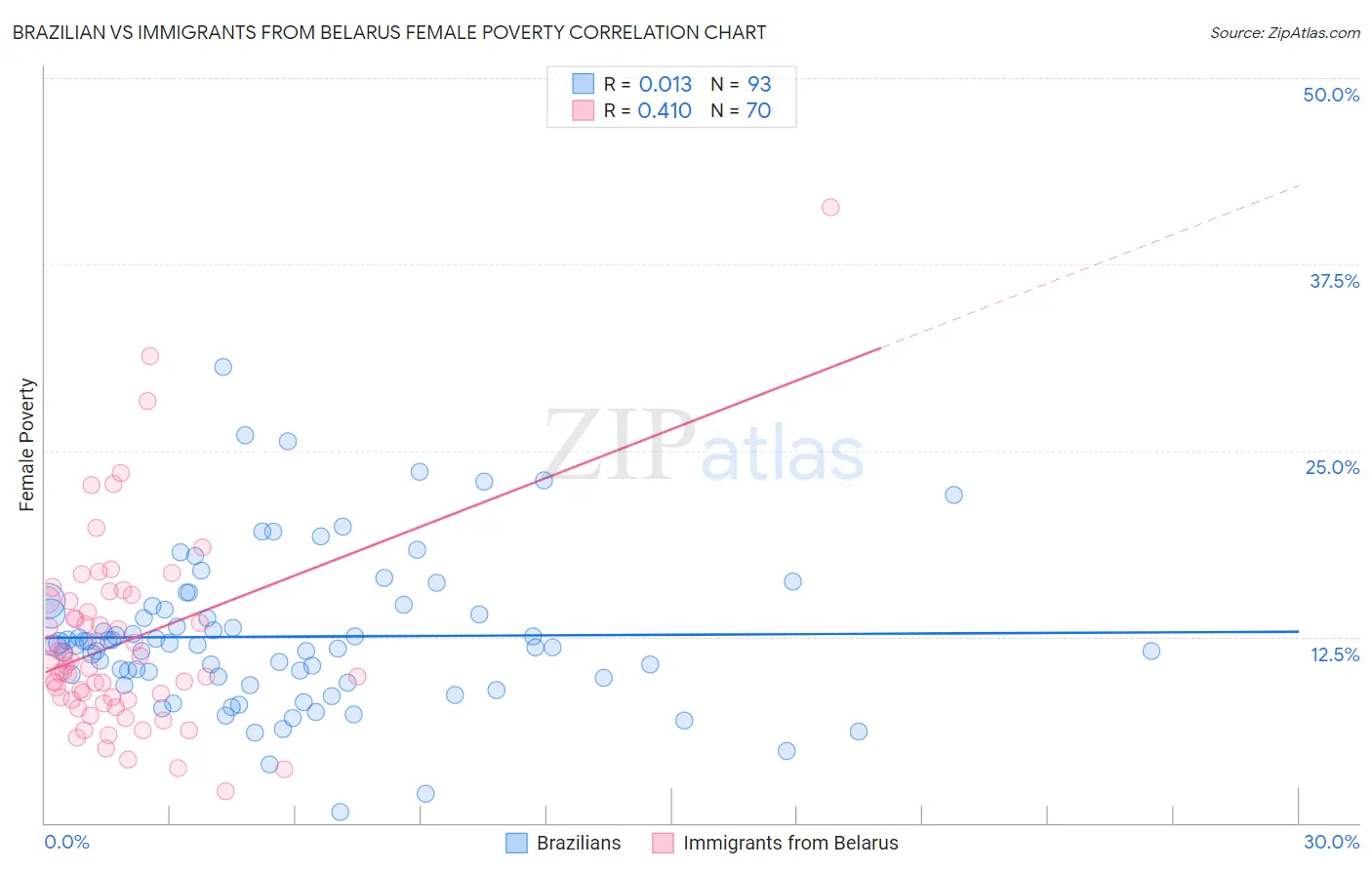 Brazilian vs Immigrants from Belarus Female Poverty