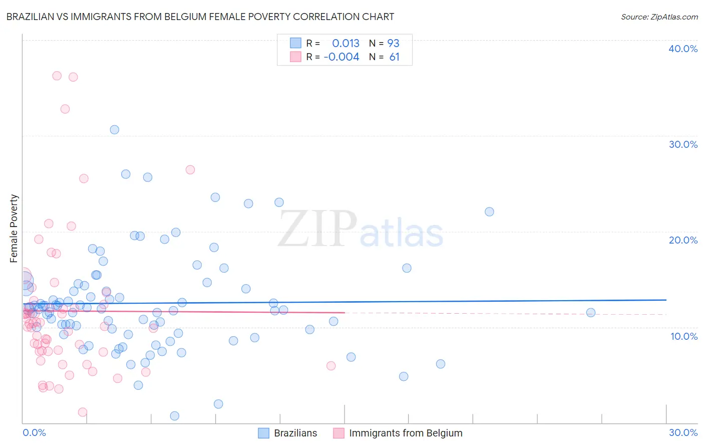 Brazilian vs Immigrants from Belgium Female Poverty