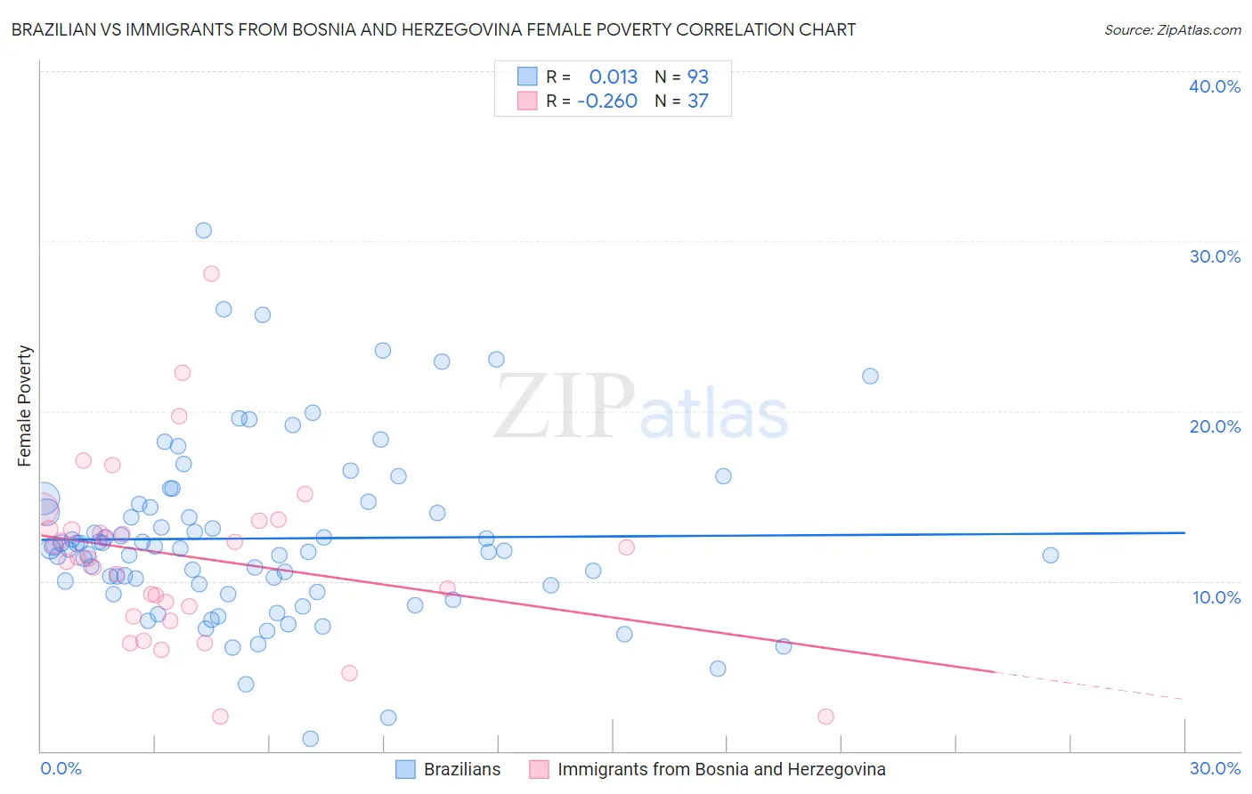 Brazilian vs Immigrants from Bosnia and Herzegovina Female Poverty