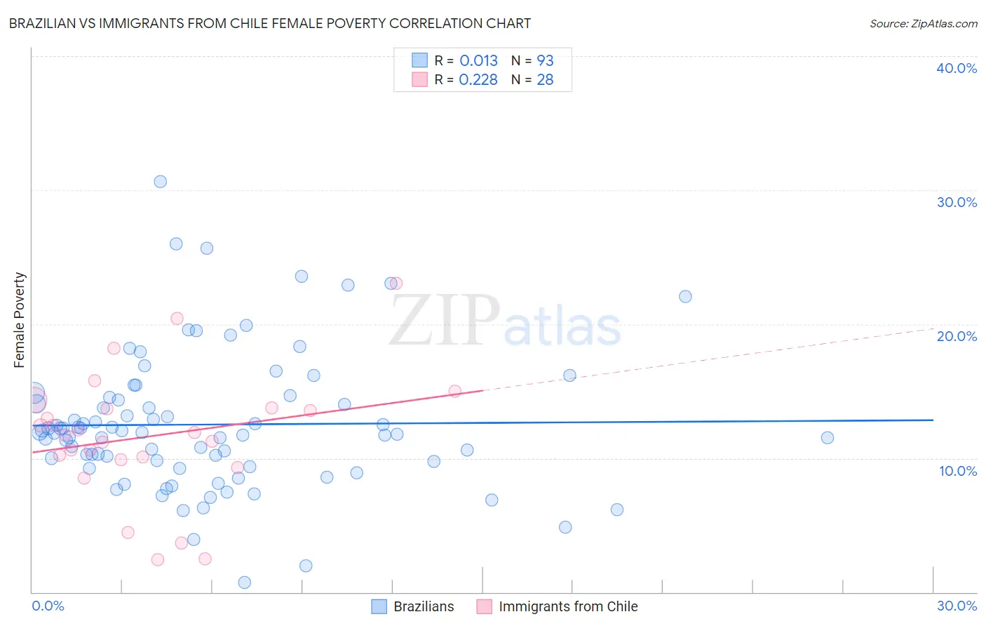 Brazilian vs Immigrants from Chile Female Poverty