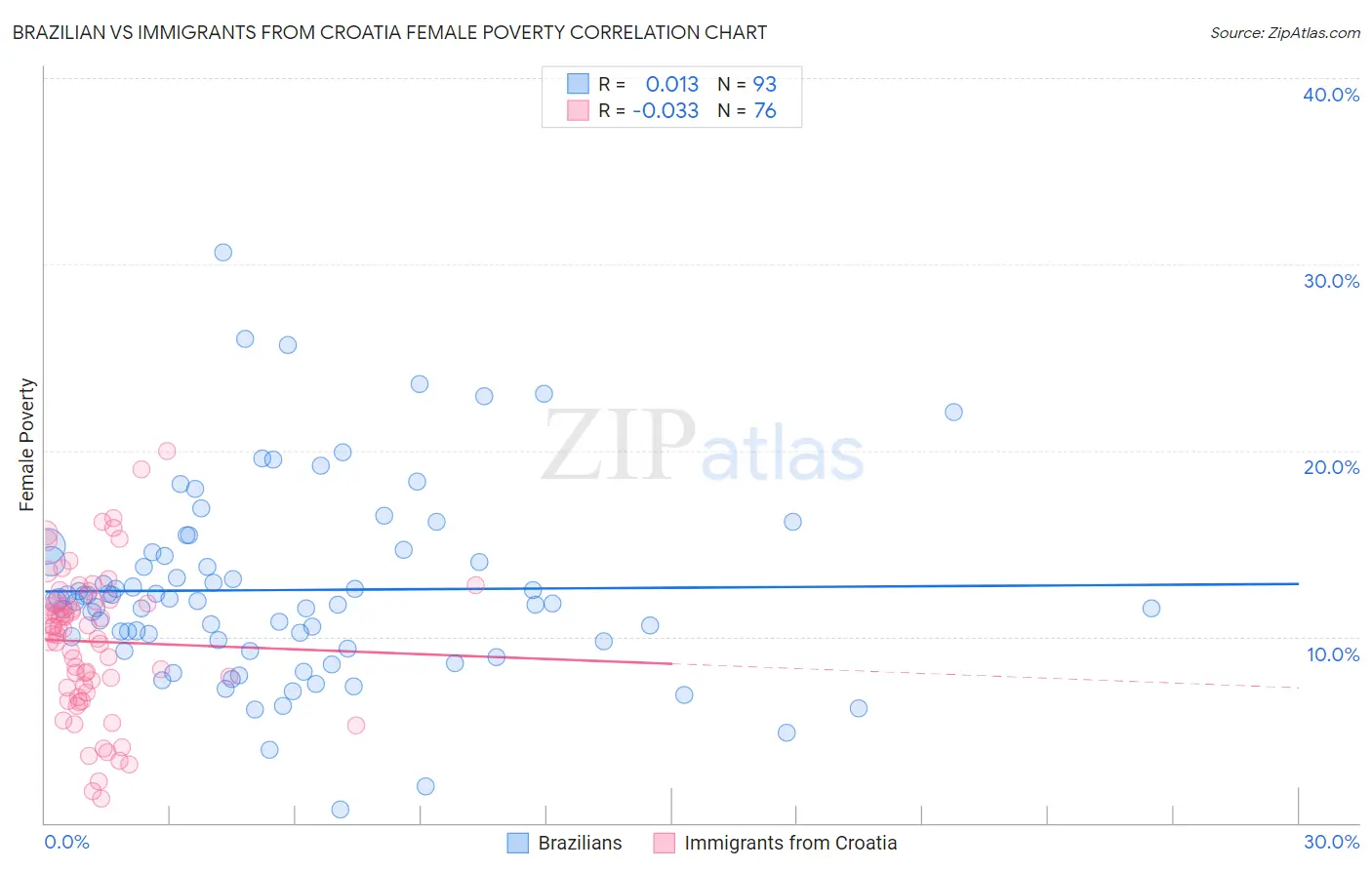 Brazilian vs Immigrants from Croatia Female Poverty