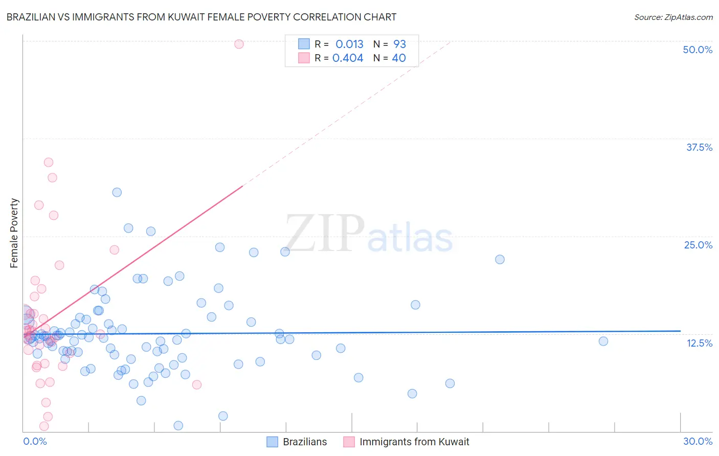 Brazilian vs Immigrants from Kuwait Female Poverty