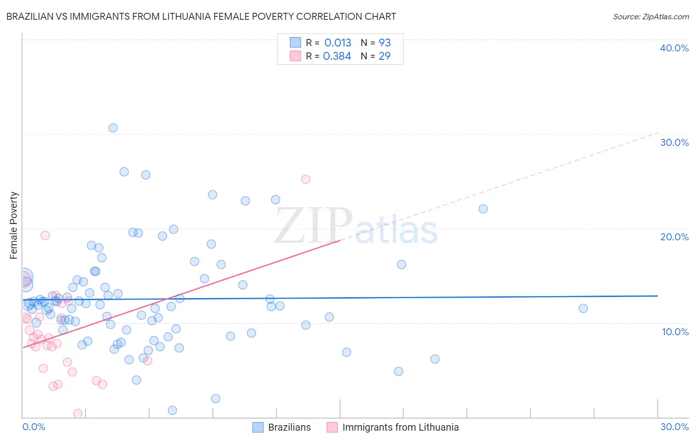 Brazilian vs Immigrants from Lithuania Female Poverty