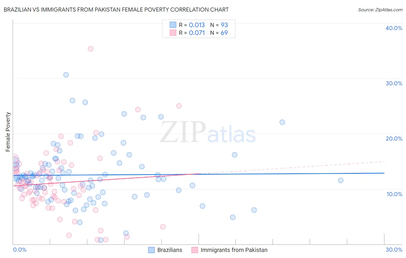 Brazilian vs Immigrants from Pakistan Female Poverty