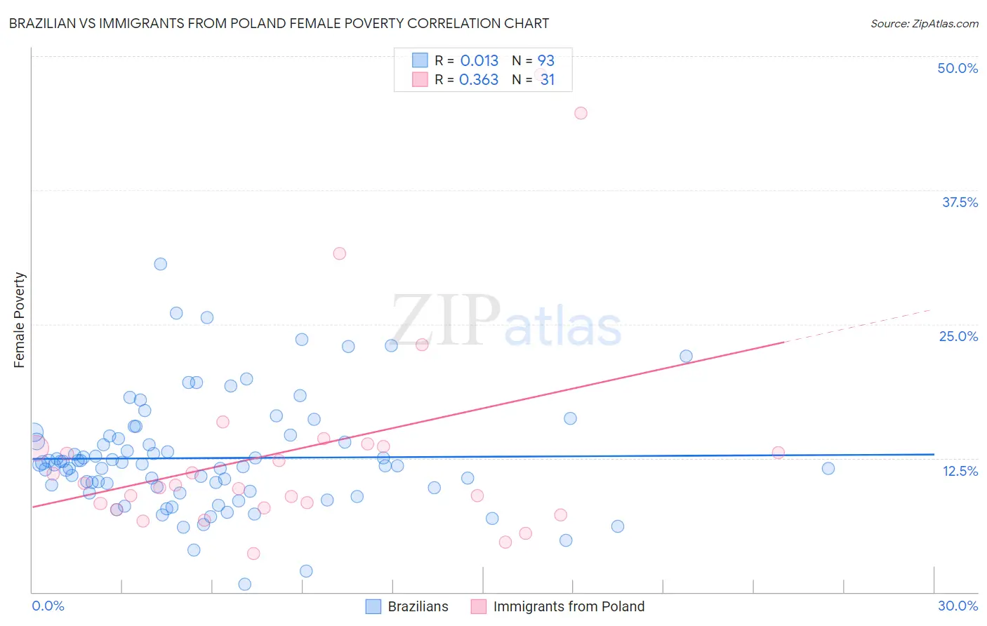 Brazilian vs Immigrants from Poland Female Poverty