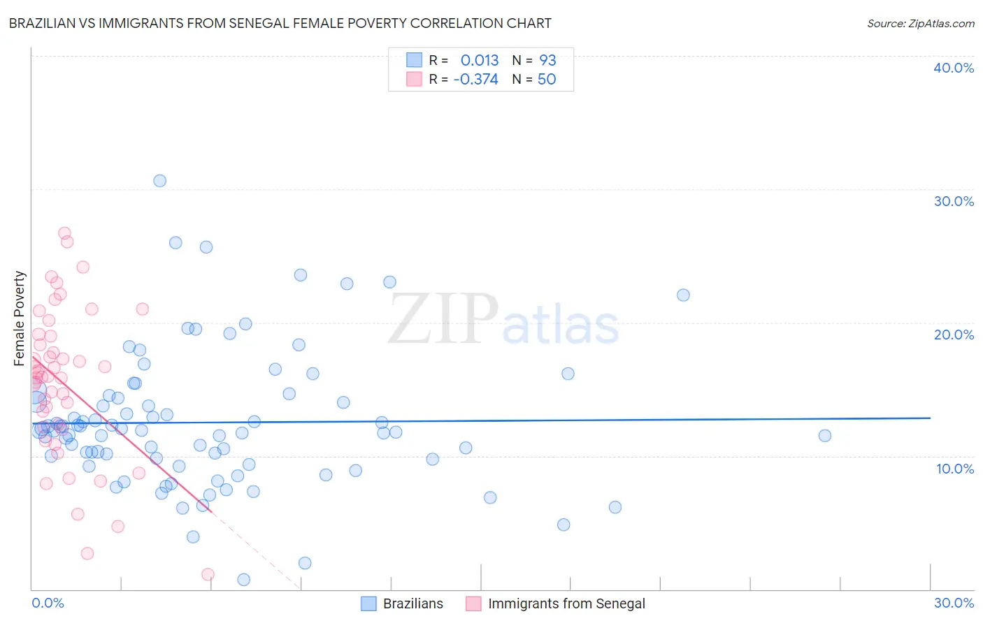 Brazilian vs Immigrants from Senegal Female Poverty