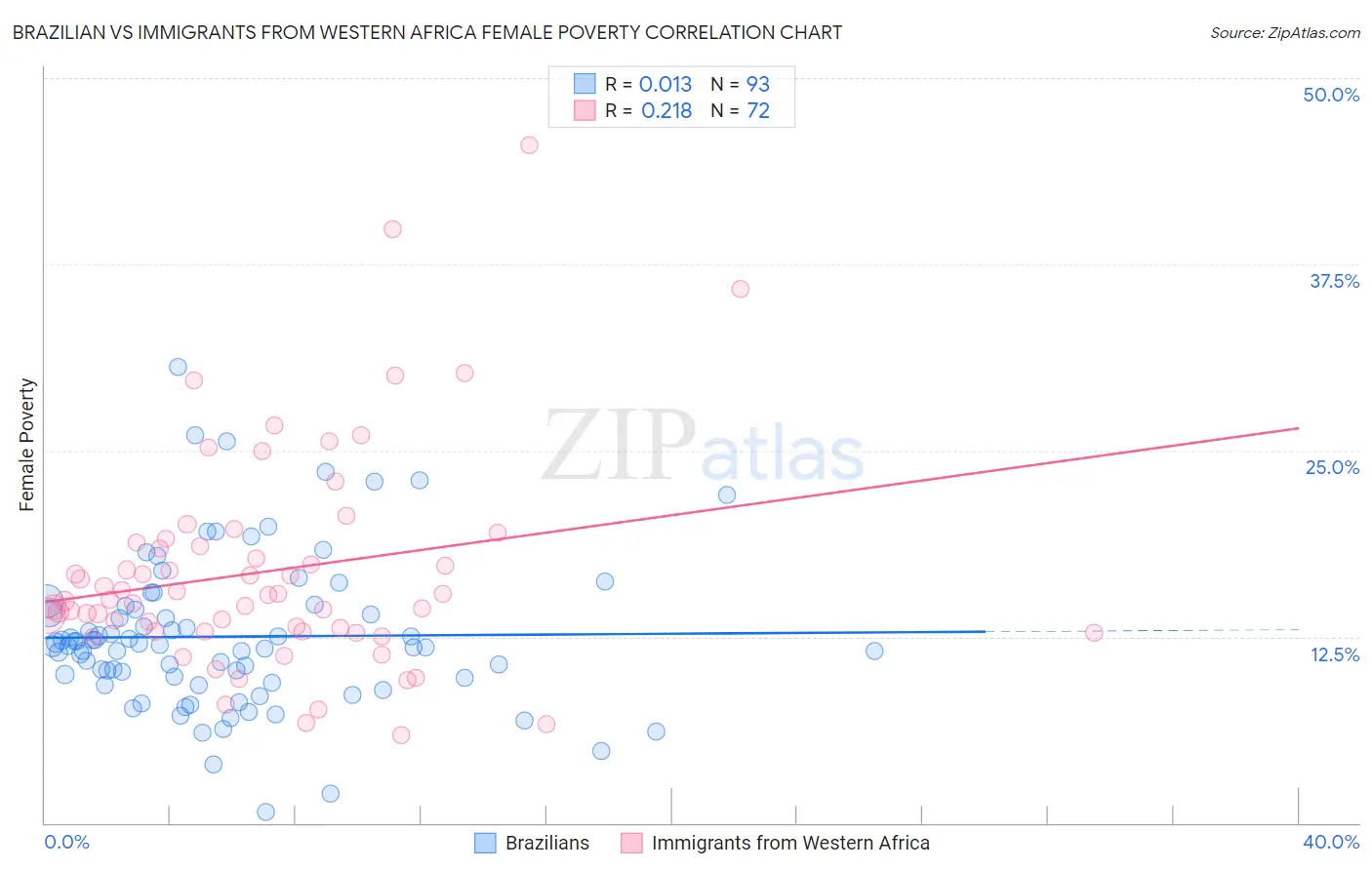 Brazilian vs Immigrants from Western Africa Female Poverty