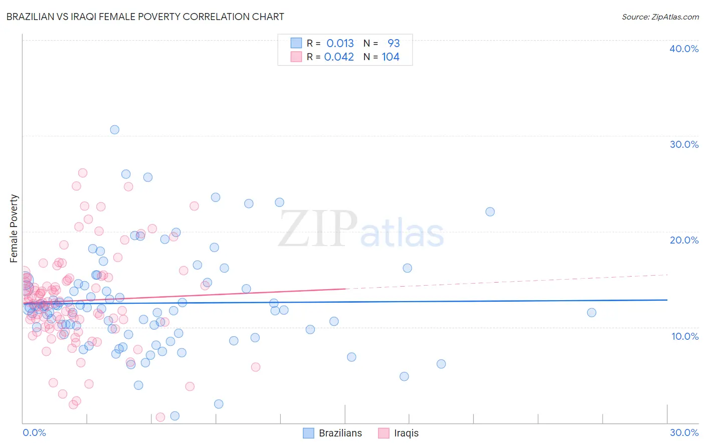 Brazilian vs Iraqi Female Poverty