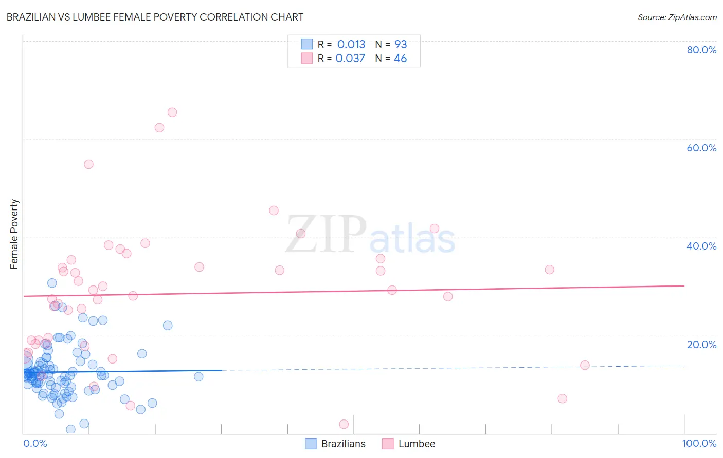 Brazilian vs Lumbee Female Poverty