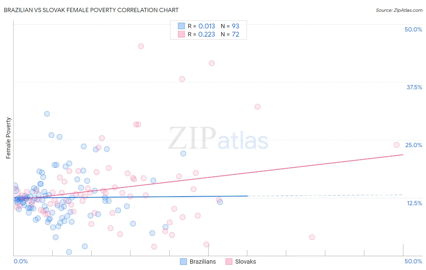 Brazilian vs Slovak Female Poverty