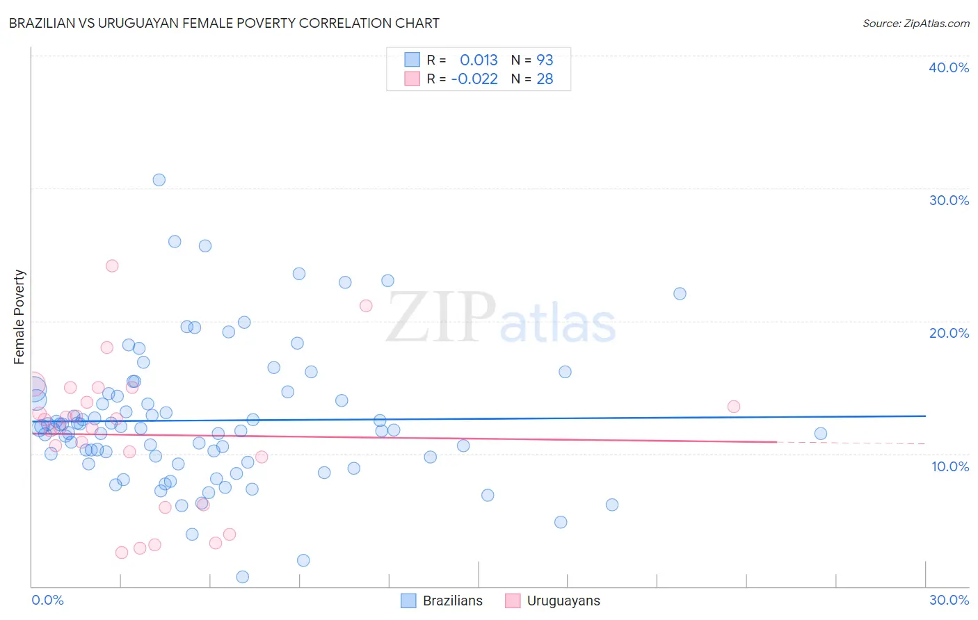 Brazilian vs Uruguayan Female Poverty