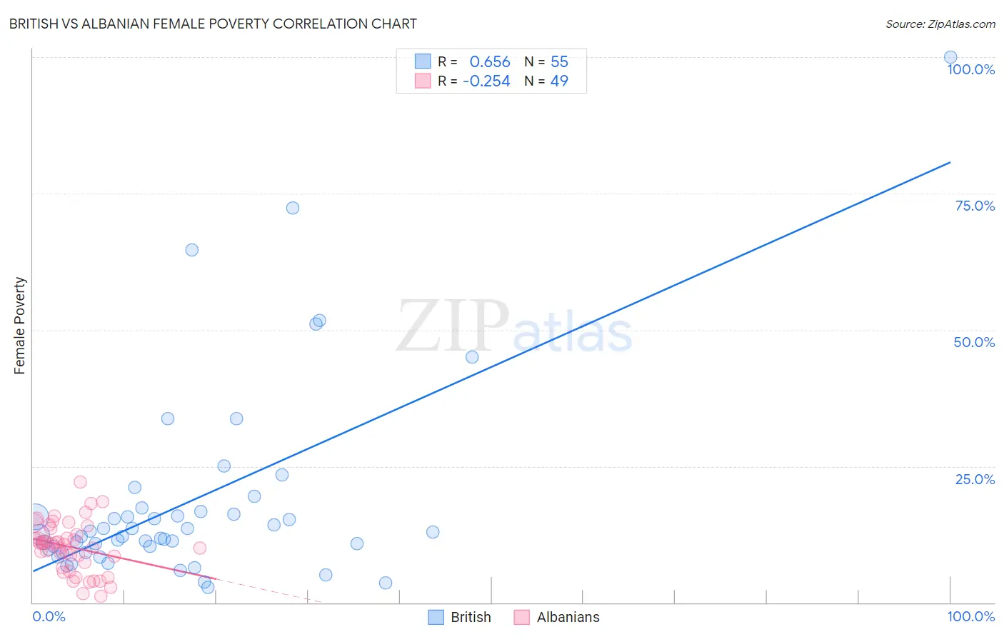 British vs Albanian Female Poverty