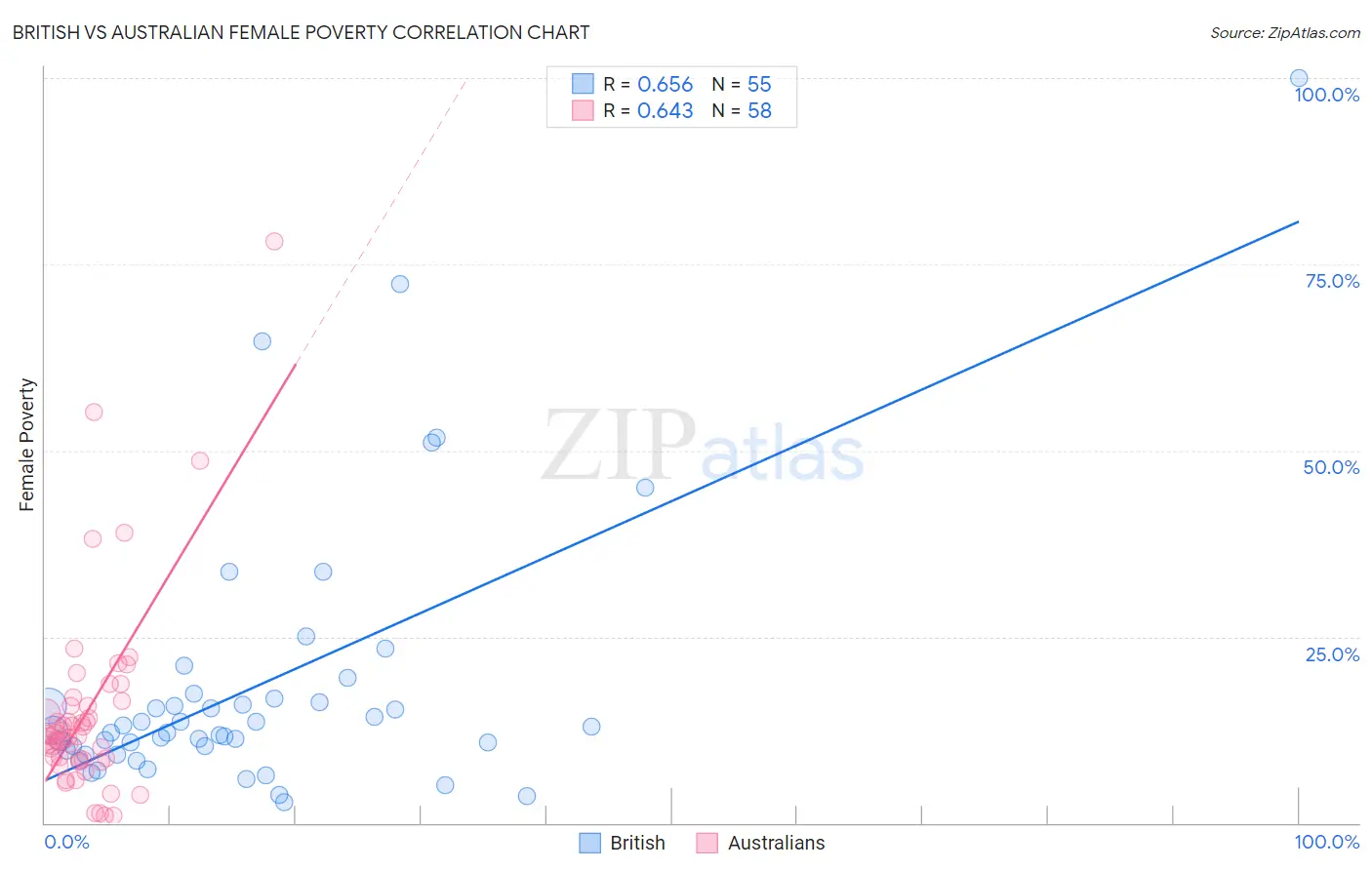 British vs Australian Female Poverty