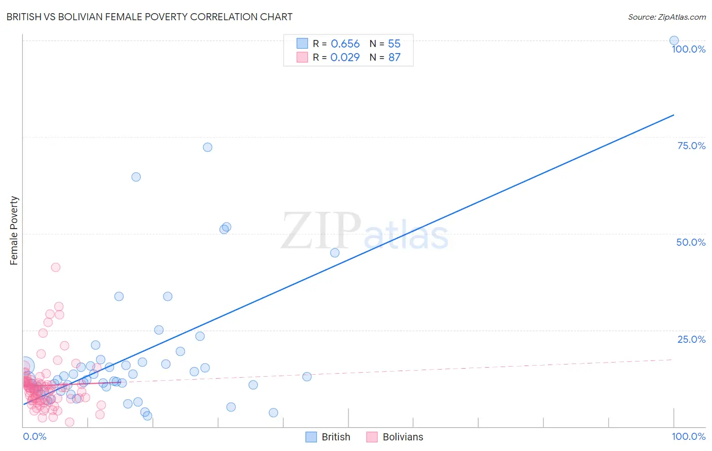 British vs Bolivian Female Poverty