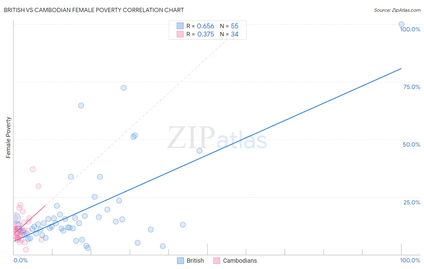 British vs Cambodian Female Poverty