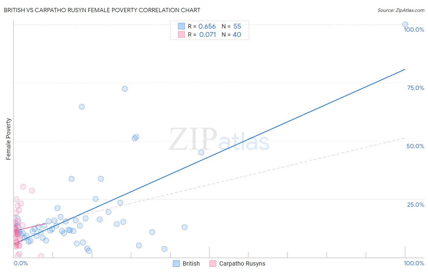 British vs Carpatho Rusyn Female Poverty