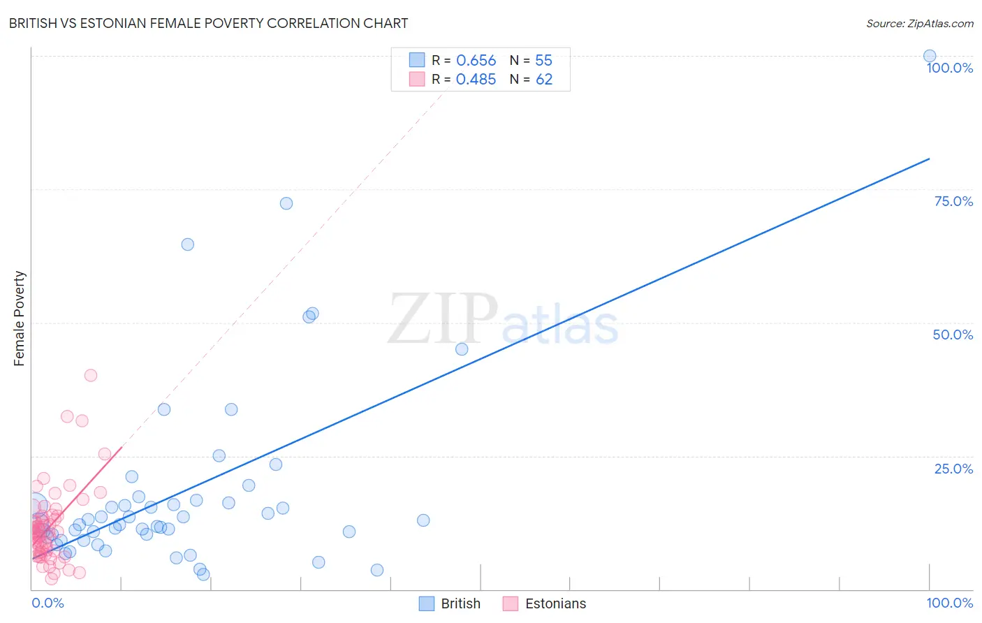 British vs Estonian Female Poverty