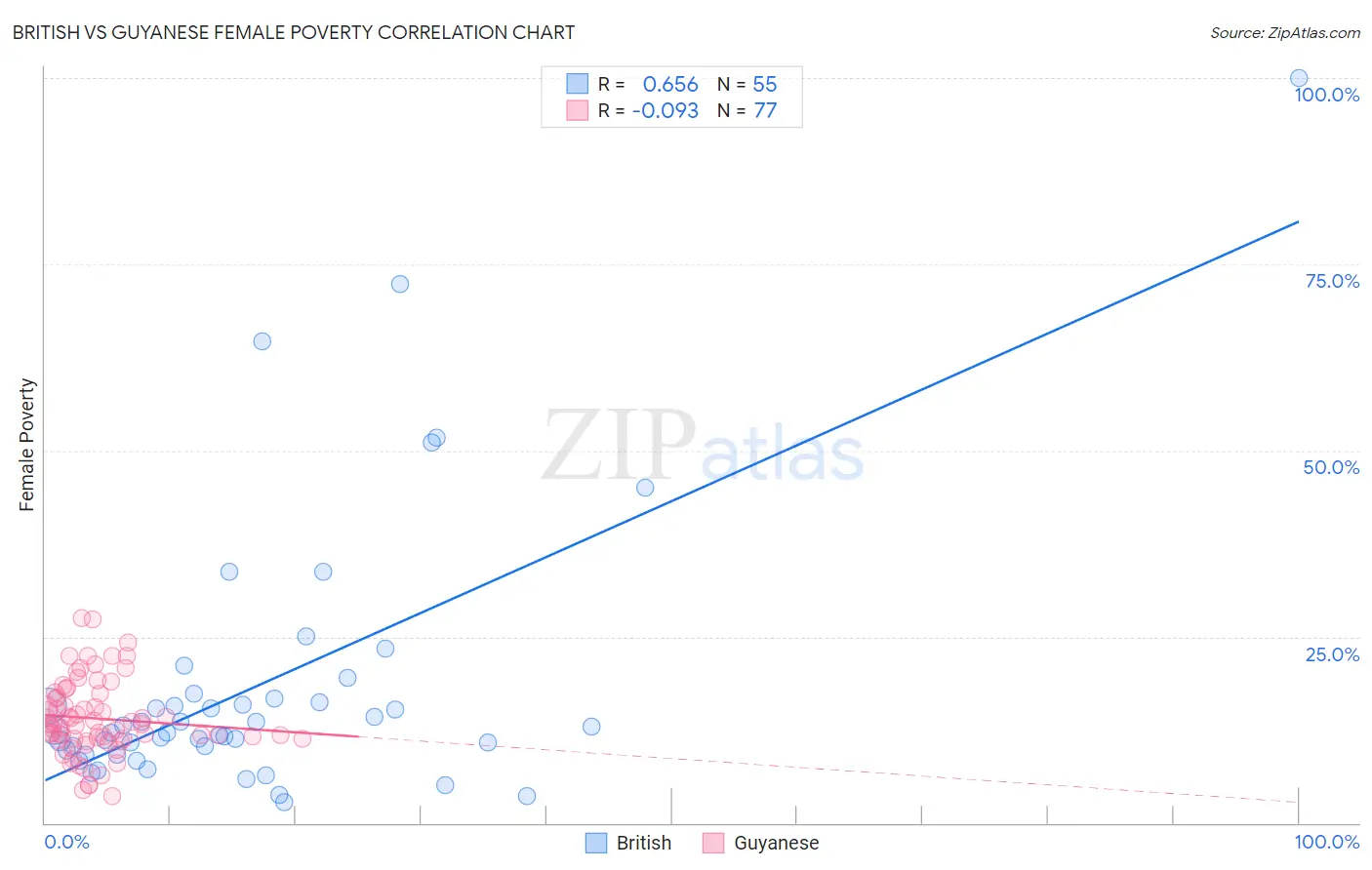 British vs Guyanese Female Poverty