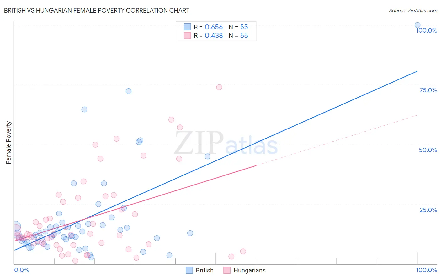 British vs Hungarian Female Poverty