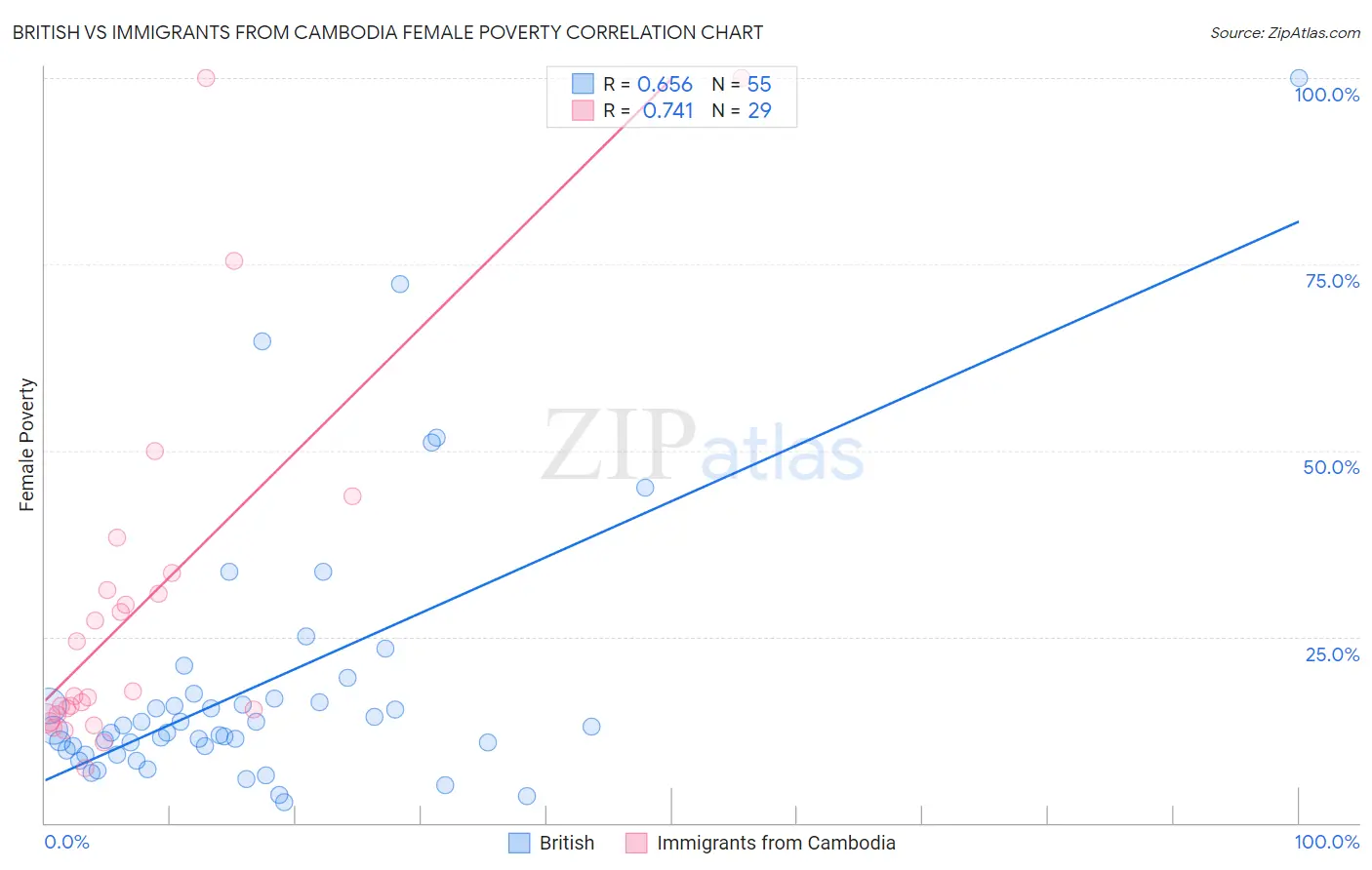 British vs Immigrants from Cambodia Female Poverty