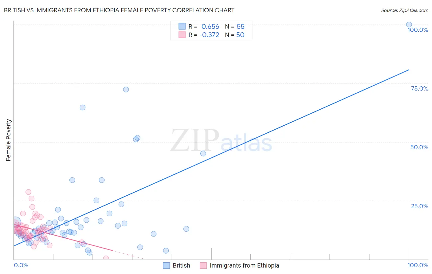 British vs Immigrants from Ethiopia Female Poverty