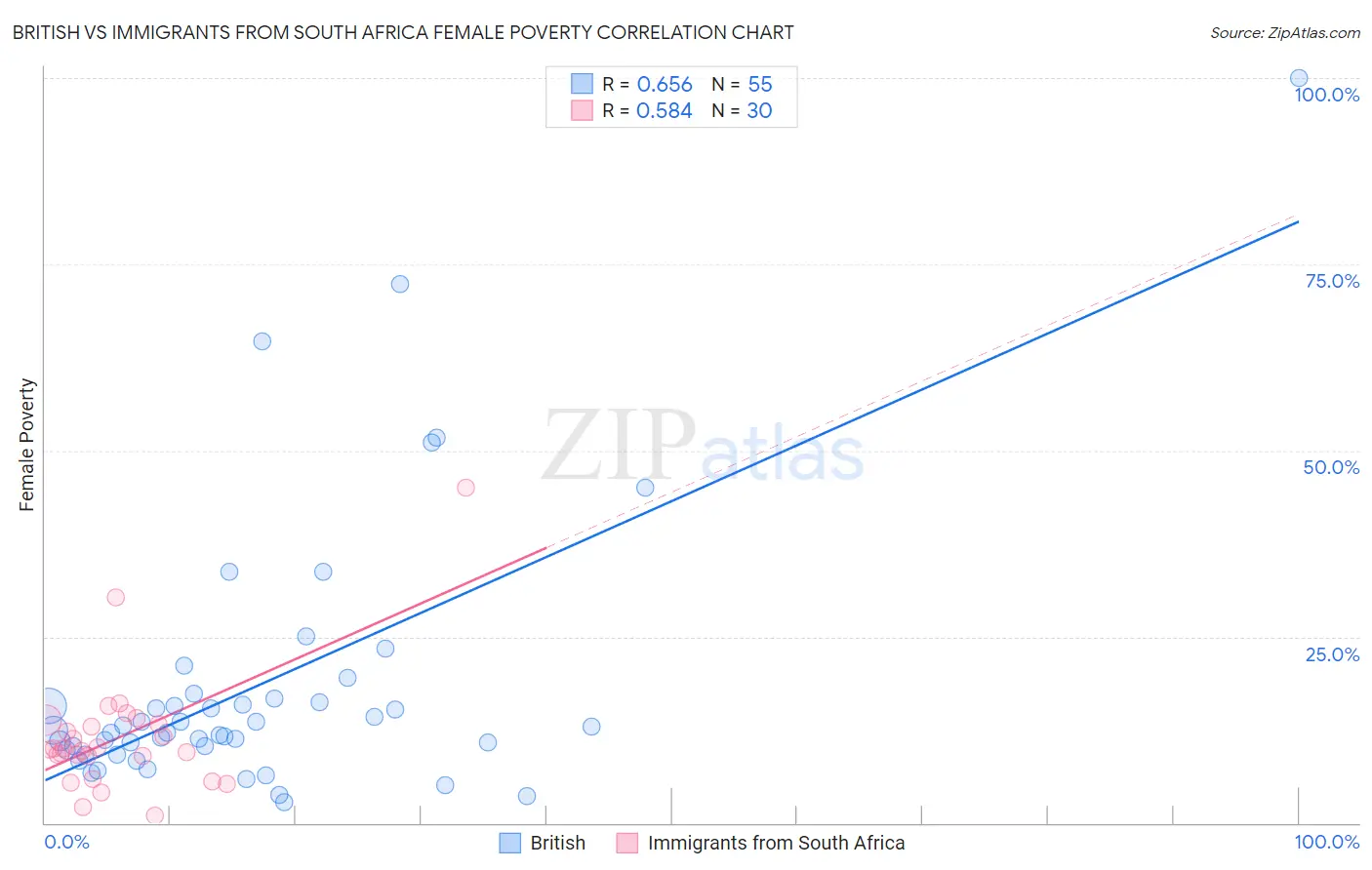 British vs Immigrants from South Africa Female Poverty