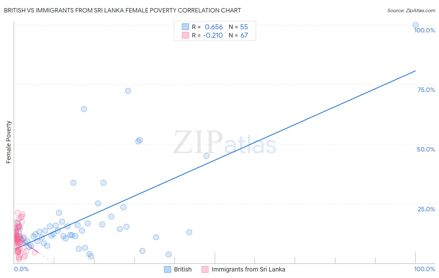 British vs Immigrants from Sri Lanka Female Poverty