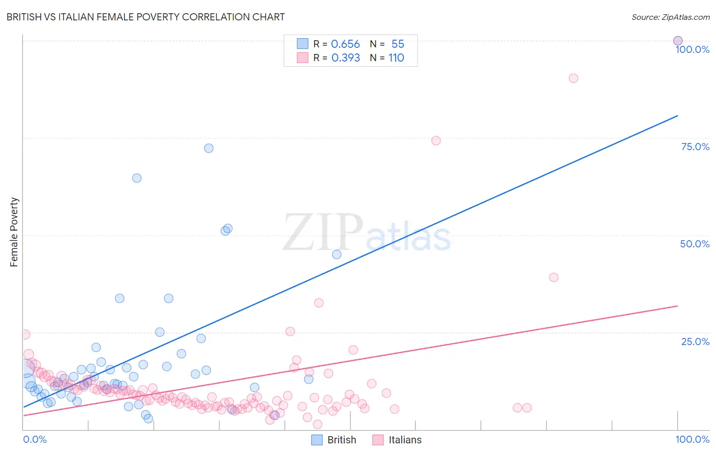 British vs Italian Female Poverty