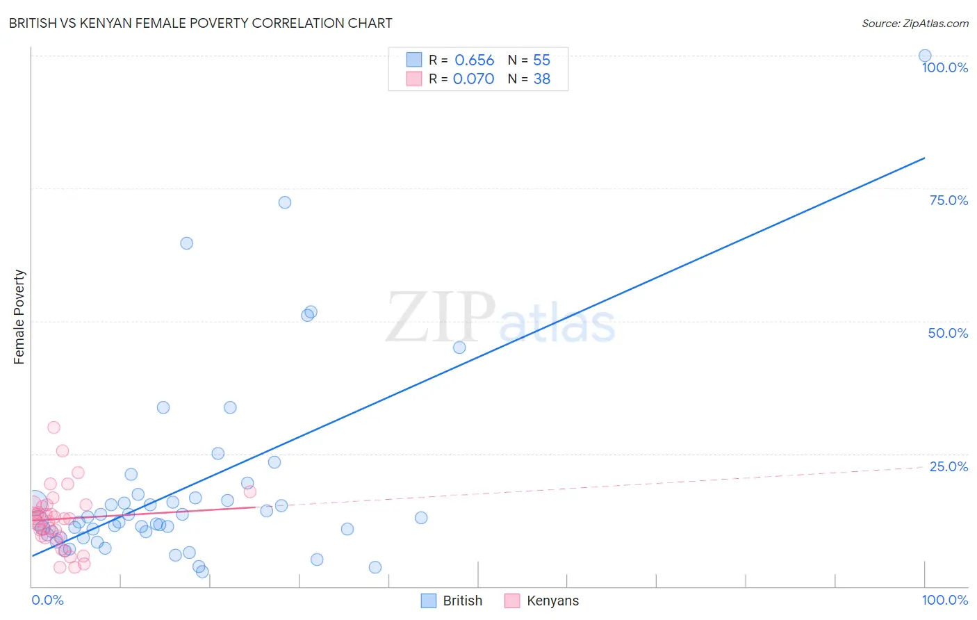 British vs Kenyan Female Poverty