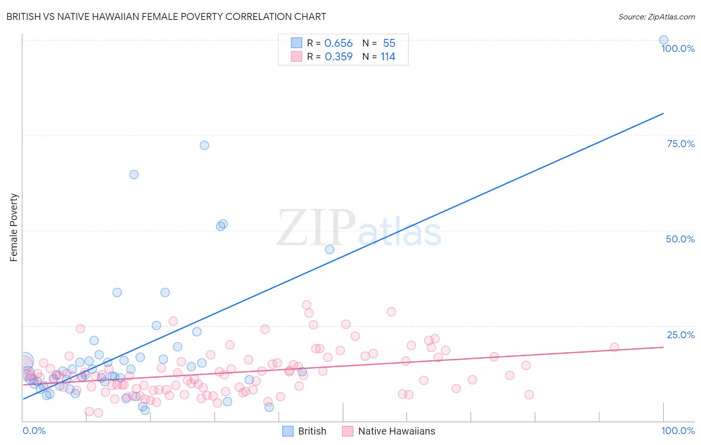 British vs Native Hawaiian Female Poverty