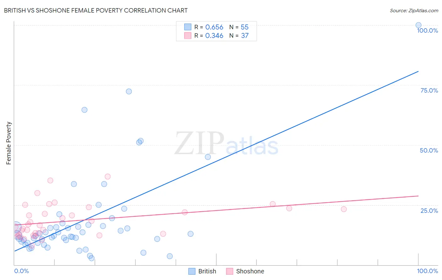 British vs Shoshone Female Poverty