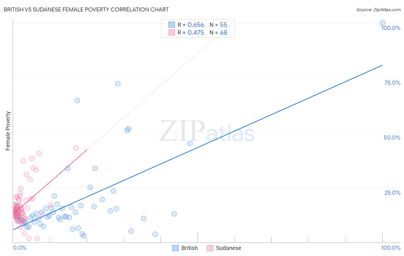 British vs Sudanese Female Poverty