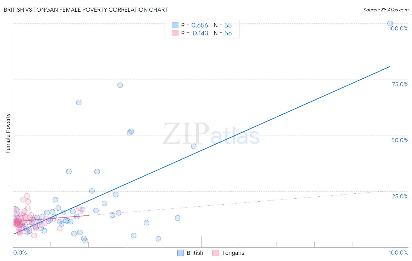 British vs Tongan Female Poverty