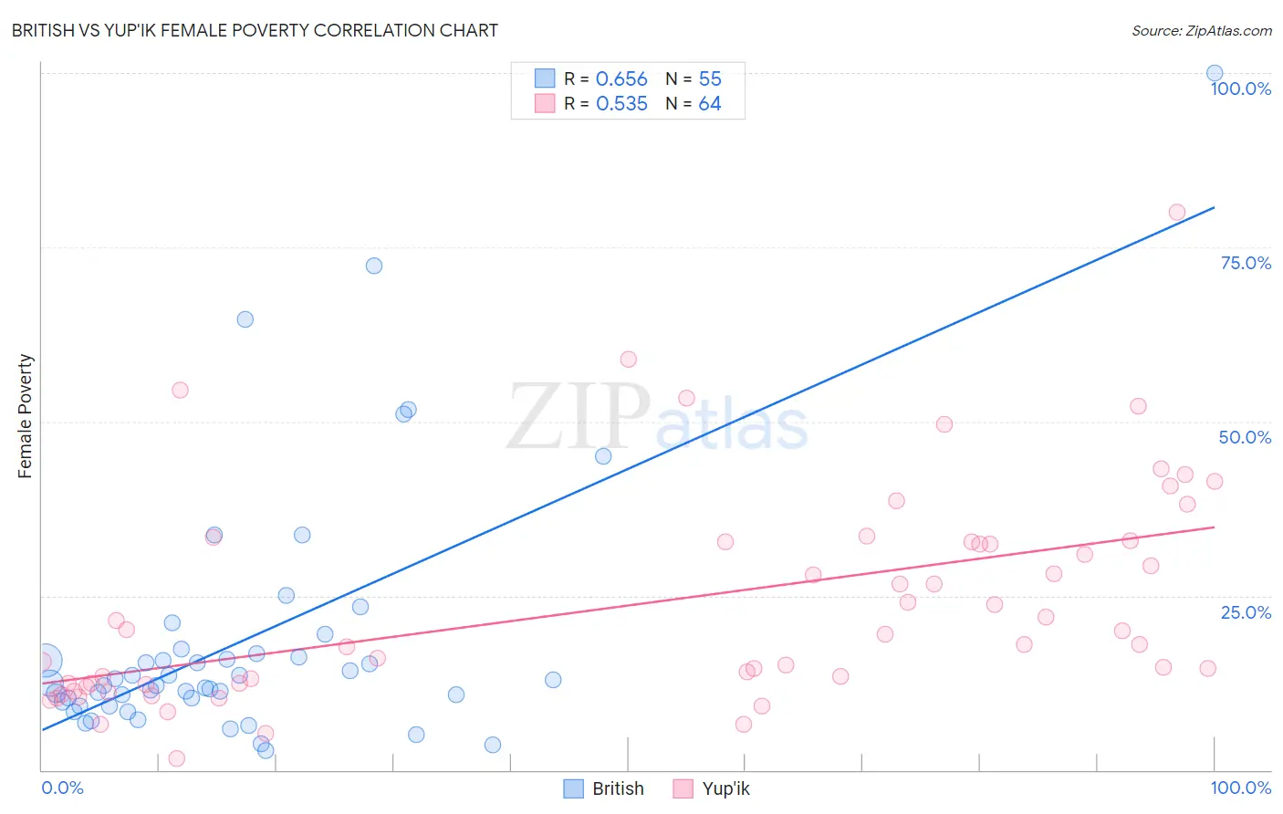 British vs Yup'ik Female Poverty