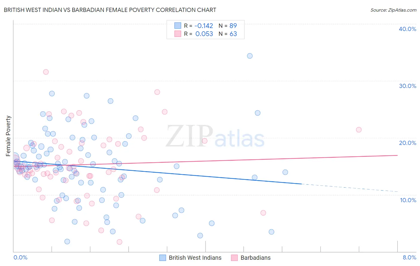 British West Indian vs Barbadian Female Poverty