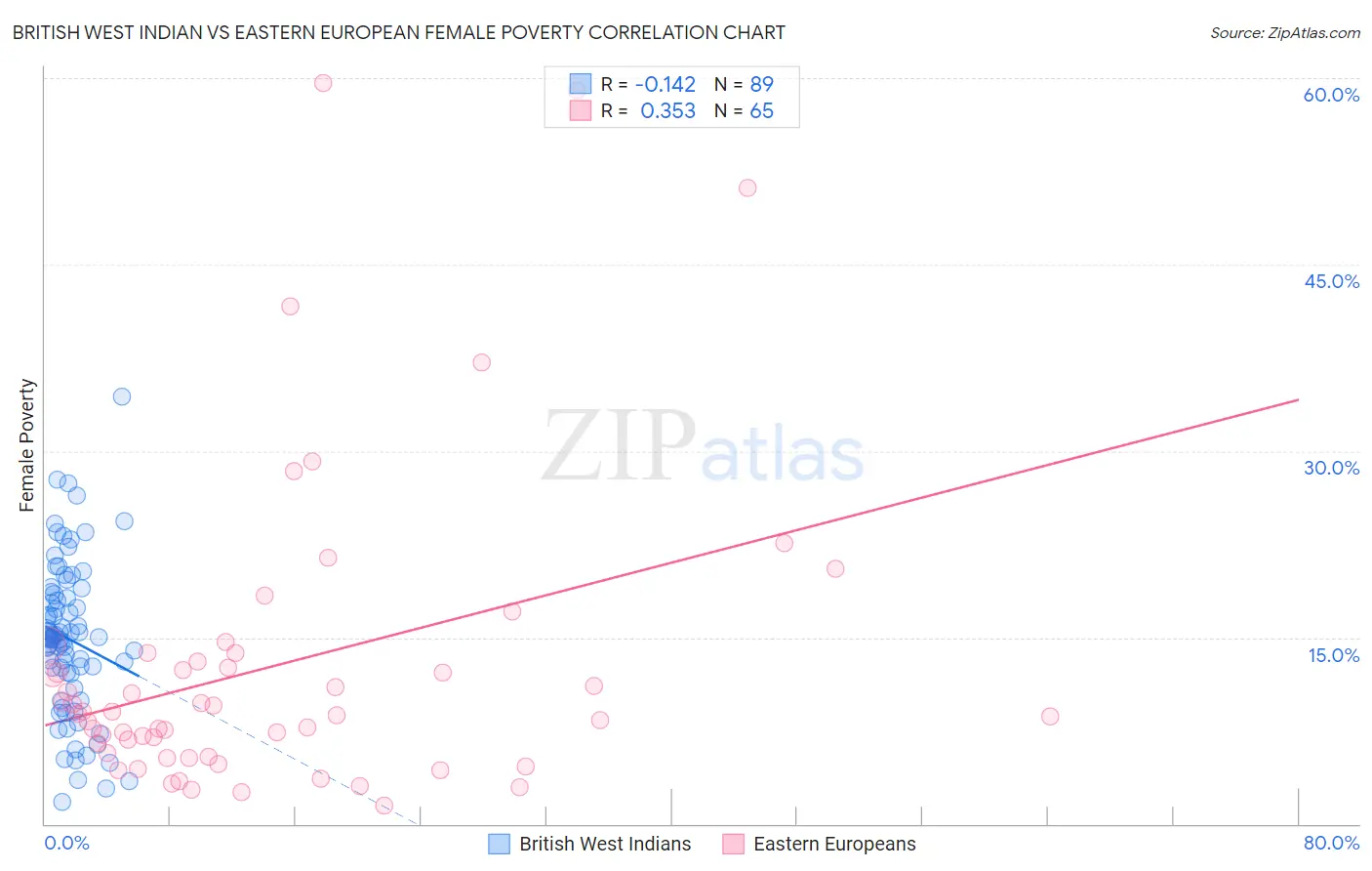 British West Indian vs Eastern European Female Poverty