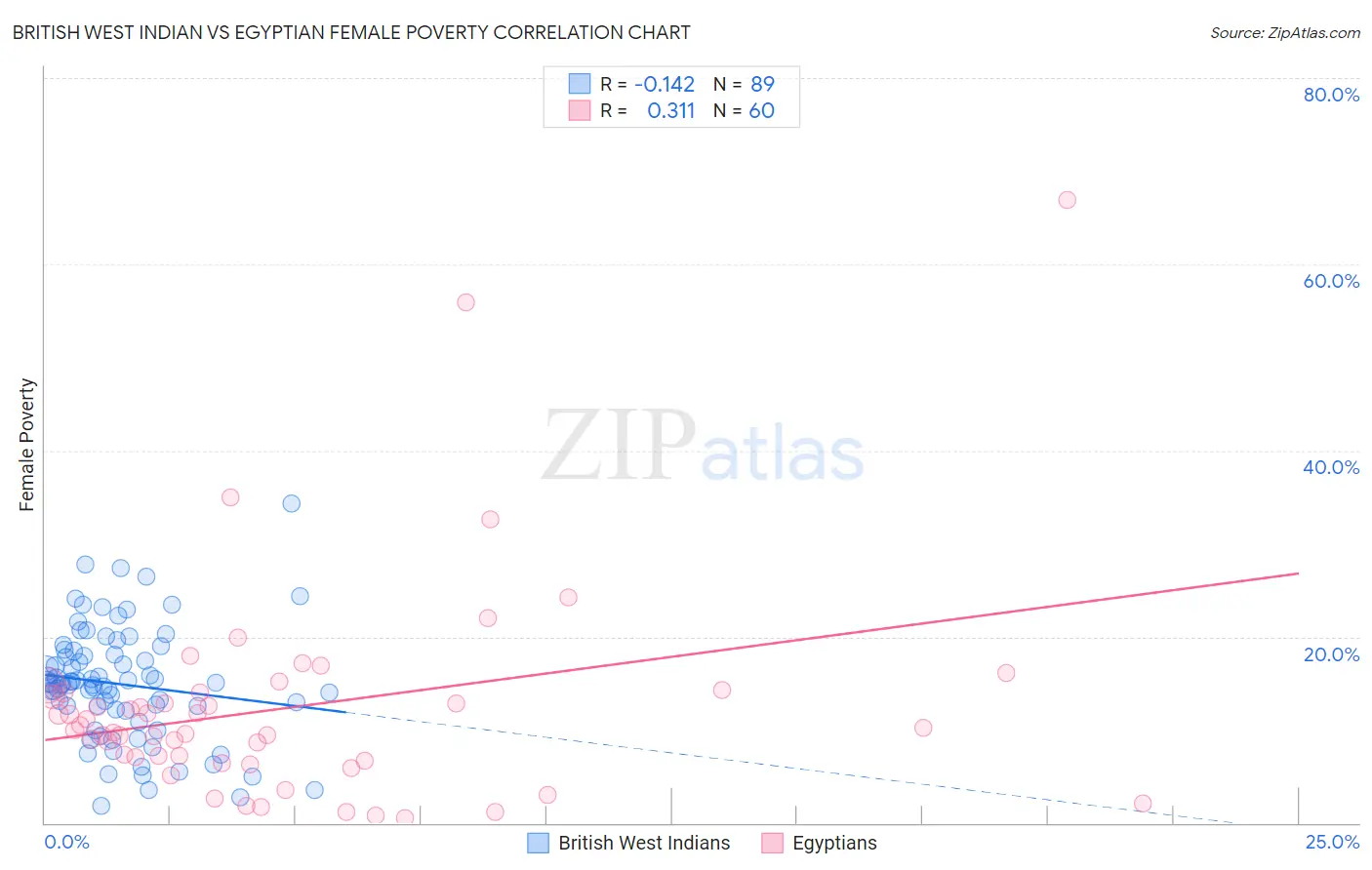 British West Indian vs Egyptian Female Poverty